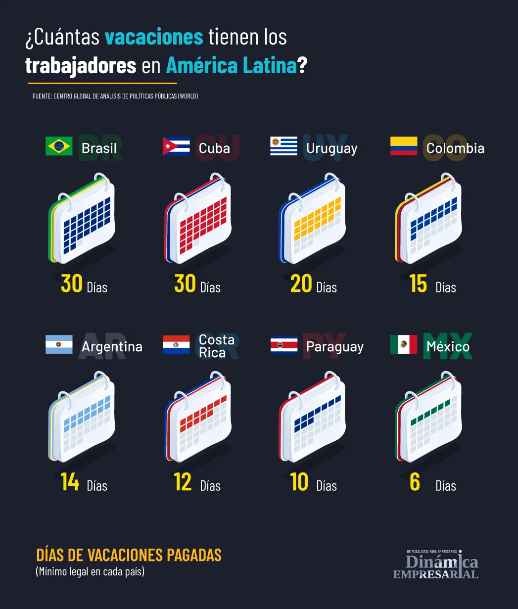 Comparativa de días de vacaciones para los trabajadores en países latinoamericanos